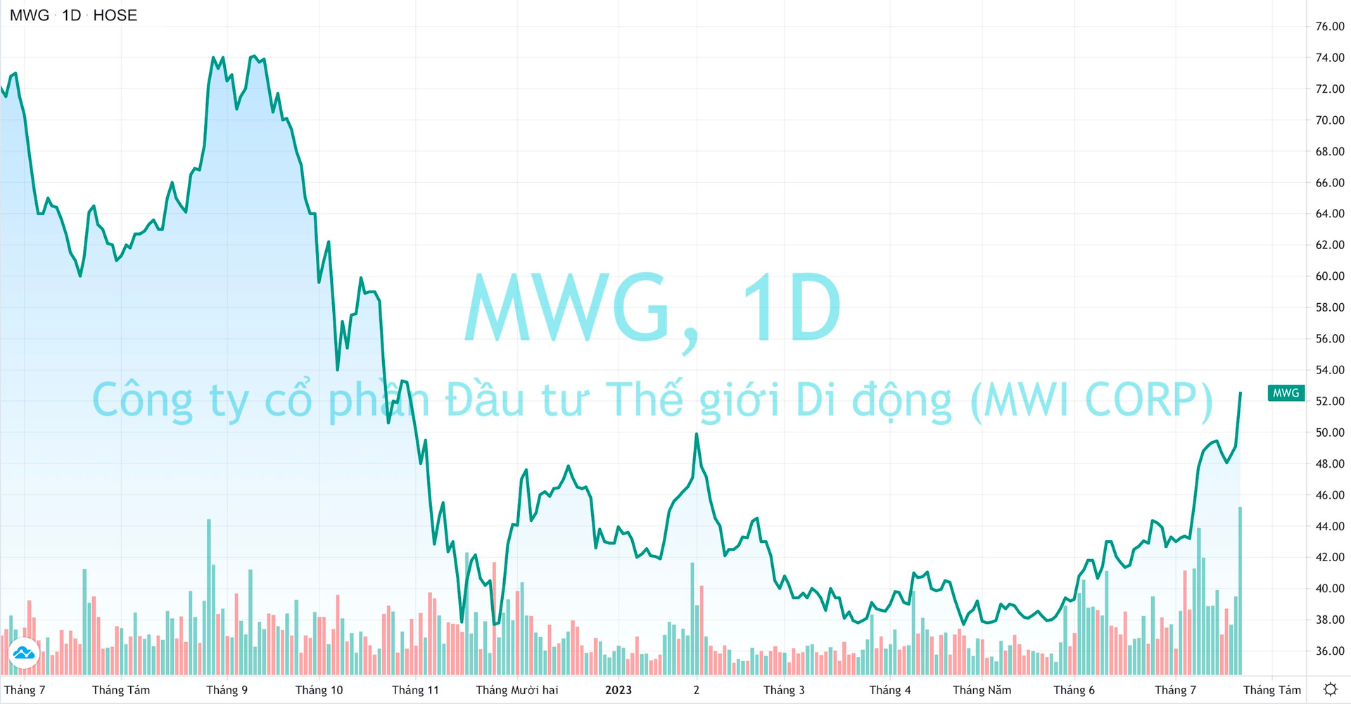Thế Giới Di Động (MWG) khớp lệnh kỷ lục, cổ phiếu tăng kịch trần lên đỉnh 9 tháng - Ảnh 1.