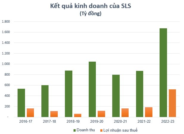 Mía đường Sơn La (SLS) báo lãi kỷ lục hơn 500 tỷ trong niên vụ 2022 - 2023, EPS đạt trên 53.000 đồng/cp - Ảnh 2.
