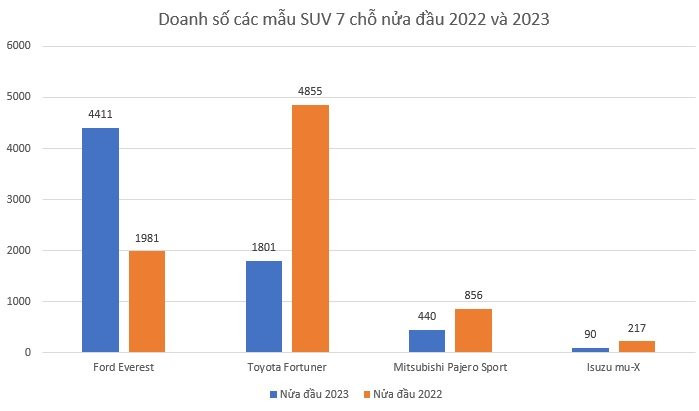 Toàn thị trường giảm sâu, một mẫu xe vẫn ngược dòng tăng 122% doanh số nửa đầu năm - Ảnh 2.