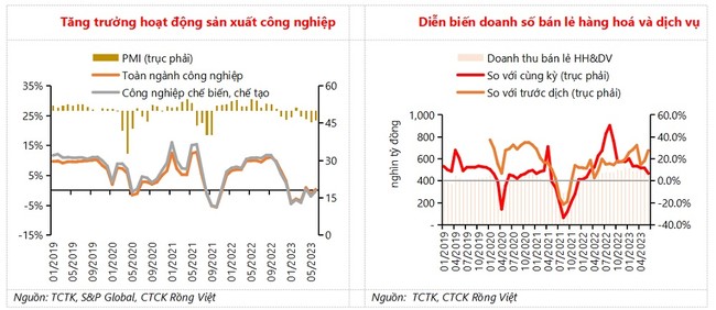 VDSC: 3 yếu tố có thể tăng áp lực lên tỷ giá nửa cuối năm 2023 - Ảnh 1.