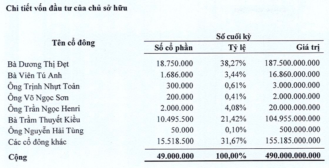 Bệnh viện nơi ông Trầm Bê vừa đắc cử HĐQT: Tổng tài sản ngàn tỷ, lãi quý 2/2023 giảm mạnh còn 9 tỷ đồng - Ảnh 3.