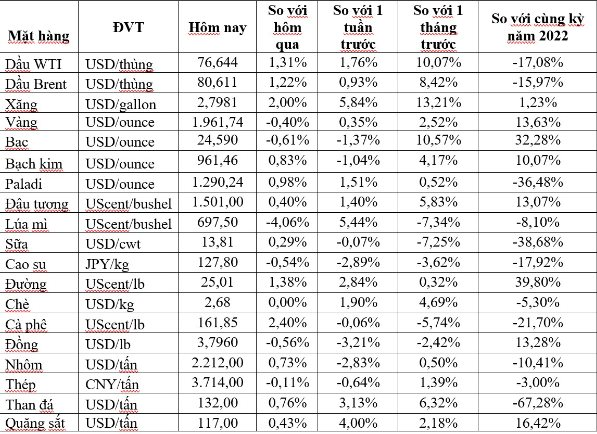 Thị trường ngày 22/7: Giá dầu tăng mạnh, khí tự nhiên, vàng, đồng và quặng sắt đồng loạt giảm, cao su thấp nhất gần 2 năm - Ảnh 1.