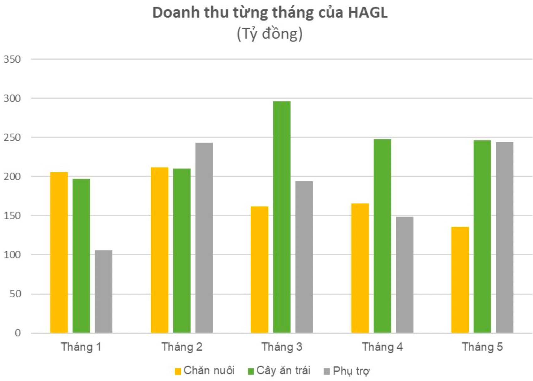 Giá heo “tìm đường” về đỉnh cũ, Hoàng Anh Gia Lai tái khởi động kế hoạch chào bán cổ phiếu riêng lẻ đã thất bại năm ngoái? - Ảnh 3.