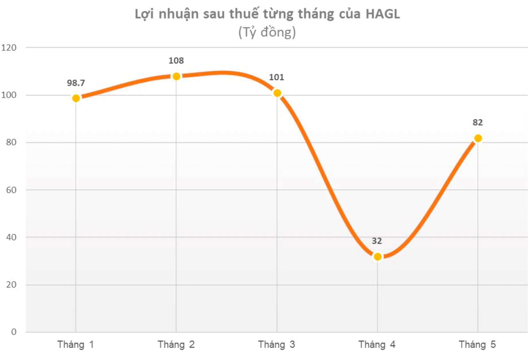 Giá heo “tìm đường” về đỉnh cũ, Hoàng Anh Gia Lai tái khởi động kế hoạch chào bán cổ phiếu riêng lẻ đã thất bại năm ngoái? - Ảnh 4.