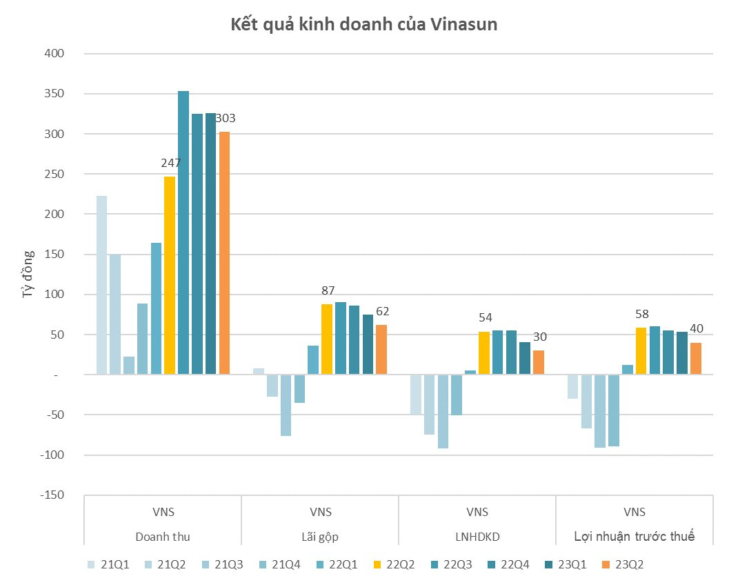 Lợi nhuận quý 2/2023 của Vinasun giảm hai chữ số, ngắt mạch 5 quý tăng trưởng liên tiếp - Ảnh 1.