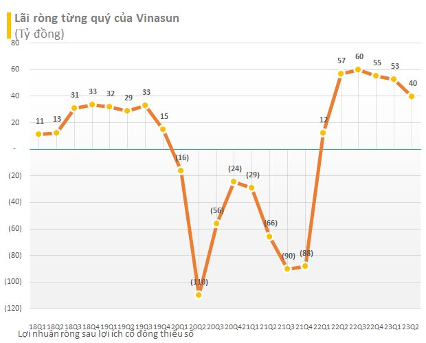 Lợi nhuận quý 2/2023 của Vinasun giảm hai chữ số, ngắt mạch 5 quý tăng trưởng liên tiếp - Ảnh 2.