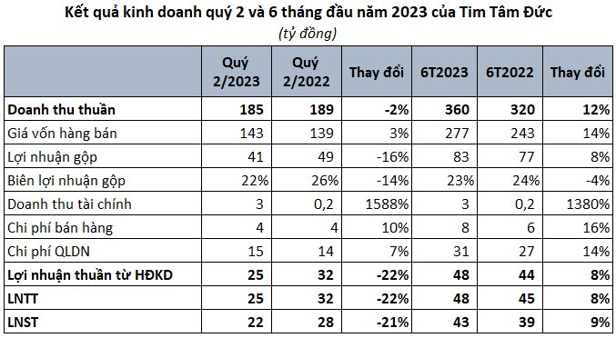 Bệnh viện tim trên sàn chứng khoán báo lãi quý 2 giảm 21% so với cùng kỳ năm trước - Ảnh 2.