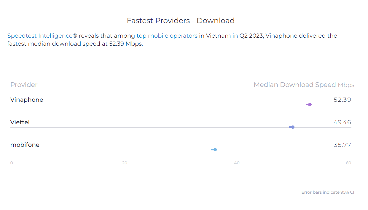 SpeedTest công bố báo cáo, hé lộ nhà mạng có tốc độ internet di động nhanh nhất Việt Nam - Ảnh 2.