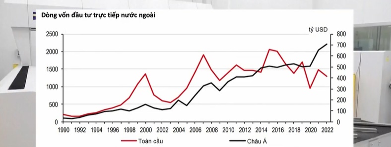 FDI toàn cầu bị ảnh hưởng bởi những cơn gió ngược - Ảnh 1.