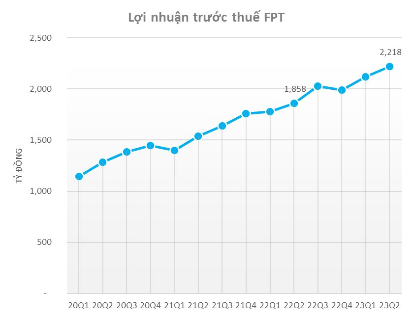 FPT nhiều tiền trở lại: Cầm gần 27.000 tỷ, thu hơn 750 tỷ tiền lãi trong nửa đầu năm, đồ thị lợi nhuận &quot;kỳ lạ&quot; bậc nhất thị trường - Ảnh 3.