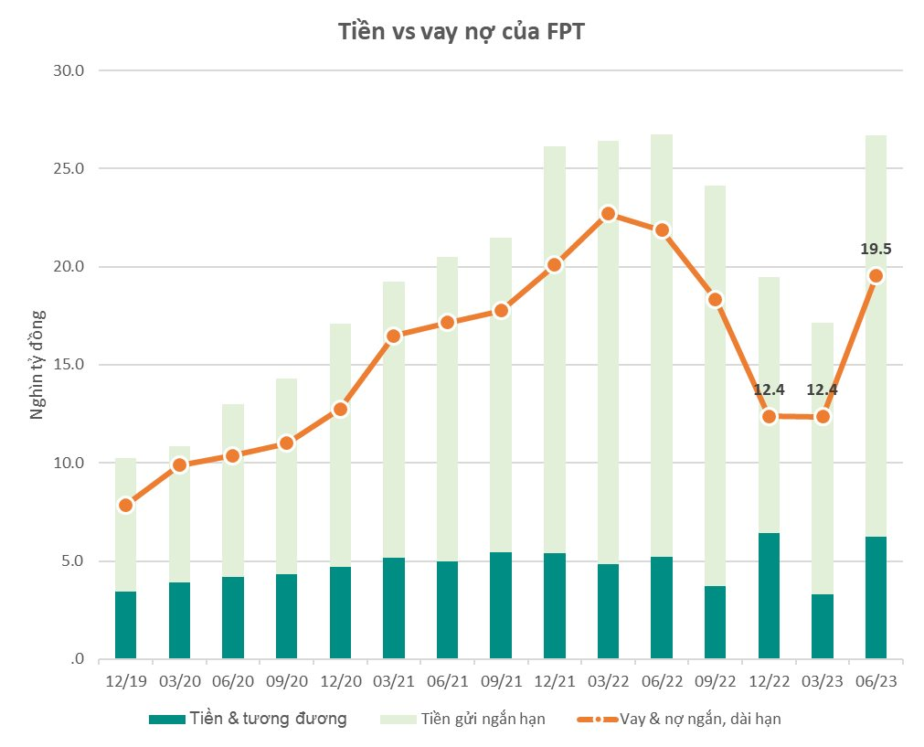 FPT nhiều tiền trở lại: Cầm gần 27.000 tỷ, thu hơn 750 tỷ tiền lãi trong nửa đầu năm, đồ thị lợi nhuận &quot;kỳ lạ&quot; bậc nhất thị trường - Ảnh 1.