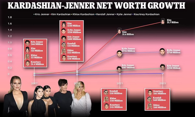 Ai đang giàu nhất đại gia đình Kim "siêu vòng ba"?