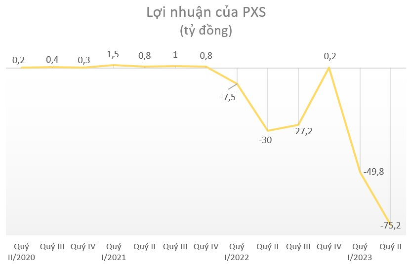 Một doanh nghiệp ngành dầu khí lỗ hơn 75 tỷ đồng trong quý 2/2023 - Ảnh 1.