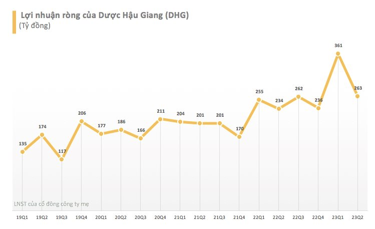 Dược Hậu Giang (DHG) báo lãi quý 2 tăng trưởng 12% so với cùng kỳ năm trước, cổ phiếu bất ngờ giảm mạnh sau khi &quot;ra tin&quot; - Ảnh 1.