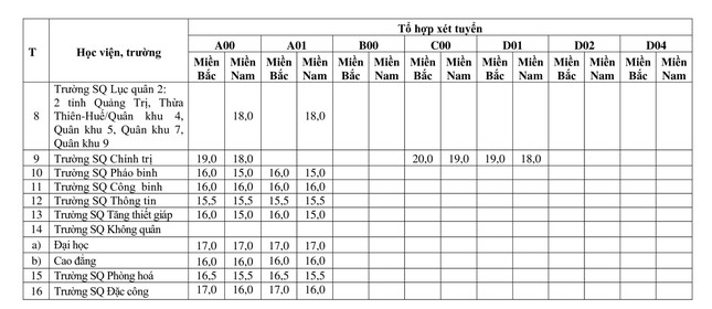 Trường Quân đội công bố điểm sàn, cao nhất 23,5 điểm - Ảnh 3.