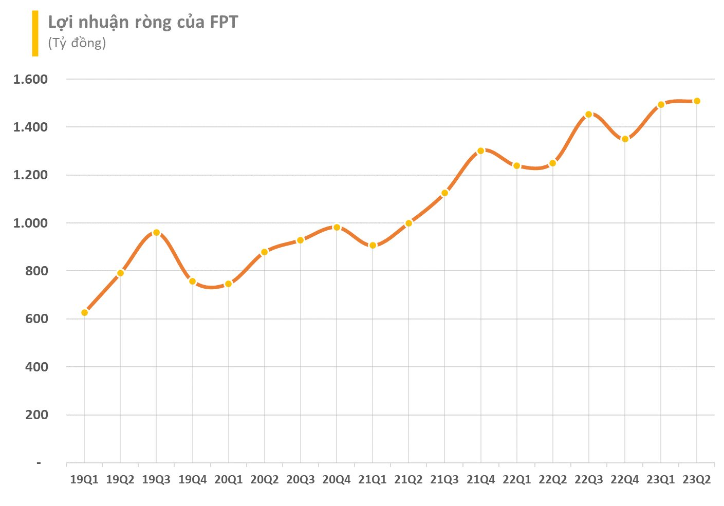Vừa báo lãi cao kỷ lục, FPT chốt ngày chi gần 1.300 tỷ đồng tạm ứng cổ tức 2023 - Ảnh 1.