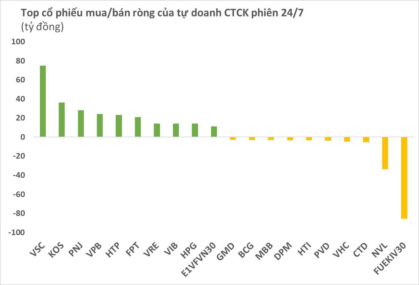 Ngược dòng khối ngoại, tự doanh CTCK mua ròng hơn 200 tỷ trong phiên 24/7 - Ảnh 1.