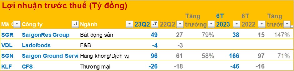 DN công bố BCTC quý 2/2023 đến chiều 24/7: 2 doanh nghiệp hàng không, BĐS tăng trưởng mạnh, 1 công ty họ FLC báo lỗ lớn - Ảnh 1.