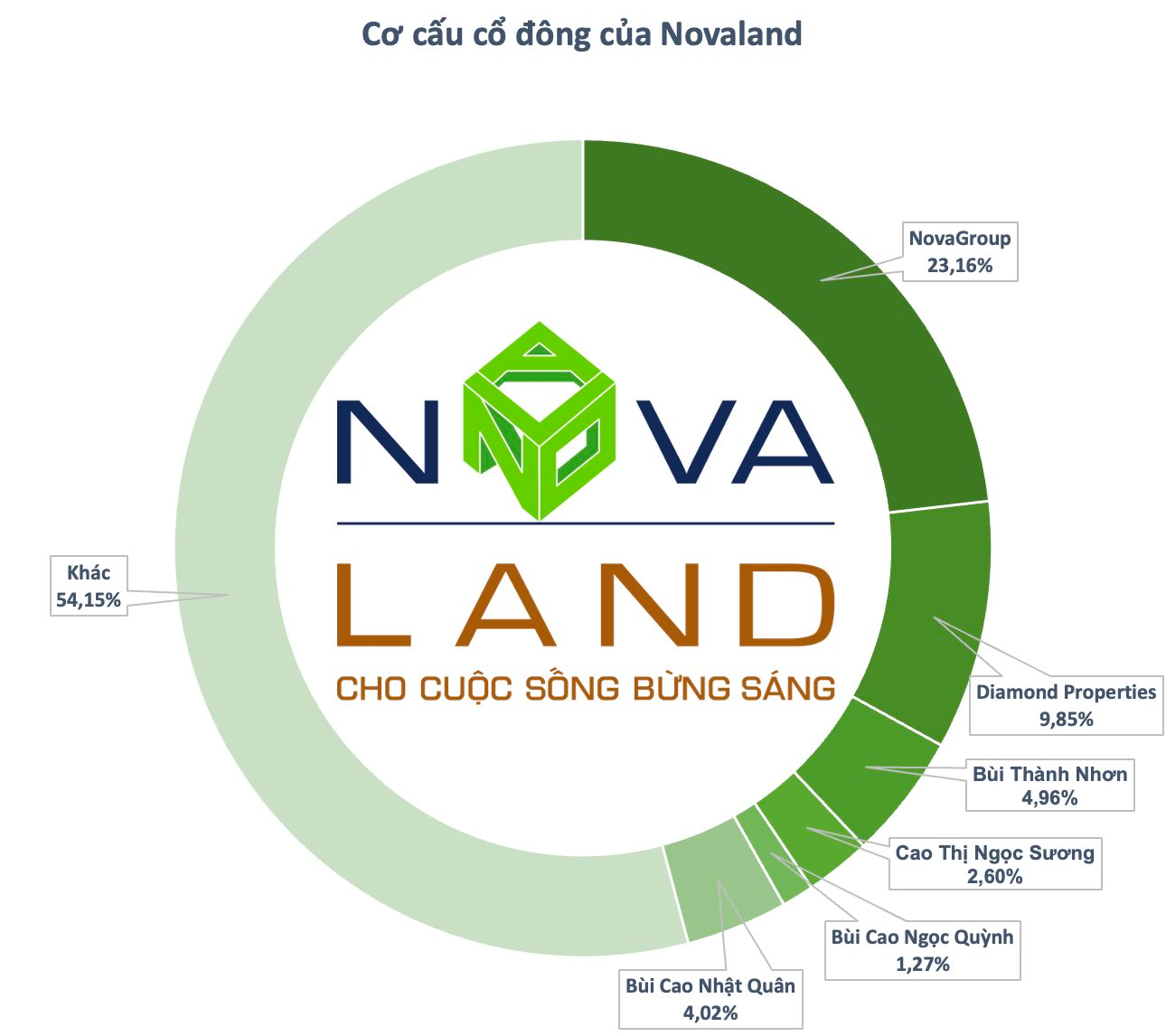 Novaland shares reached a 7-month high, almost 5% of the companies changed hands - Photo 2.