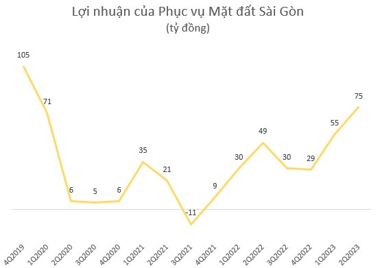 Him Lam mới thoái bớt vốn, một quỹ ngoại đã "nhanh chân" trở thành cổ đông lớn của Phục vụ Mặt đất Sài Gòn (SGN) - Ảnh 1.