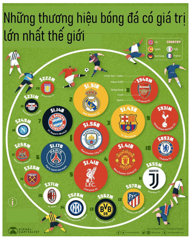Tấm biểu đồ cho thấy những câu lạc bộ bóng đá giá trị nhất hành tinh - Ảnh 1.