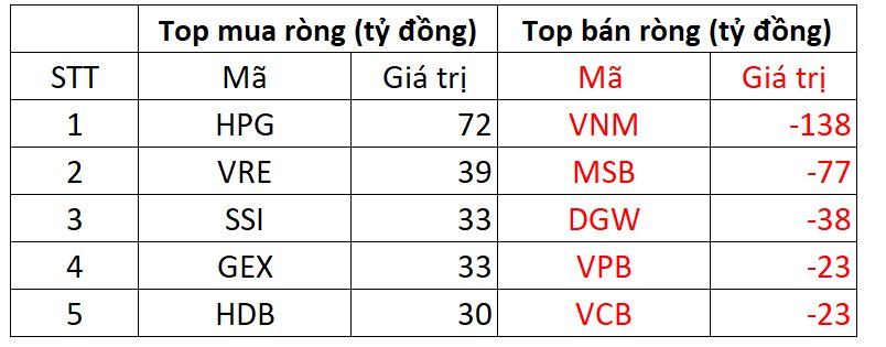 Khối ngoại trở lại mua ròng trong phiên VN-Index &quot;xanh vỏ đỏ lòng&quot;, tập trung gom HPG - Ảnh 1.