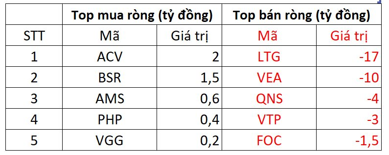 Khối ngoại trở lại mua ròng trong phiên VN-Index &quot;xanh vỏ đỏ lòng&quot;, tập trung gom HPG - Ảnh 3.