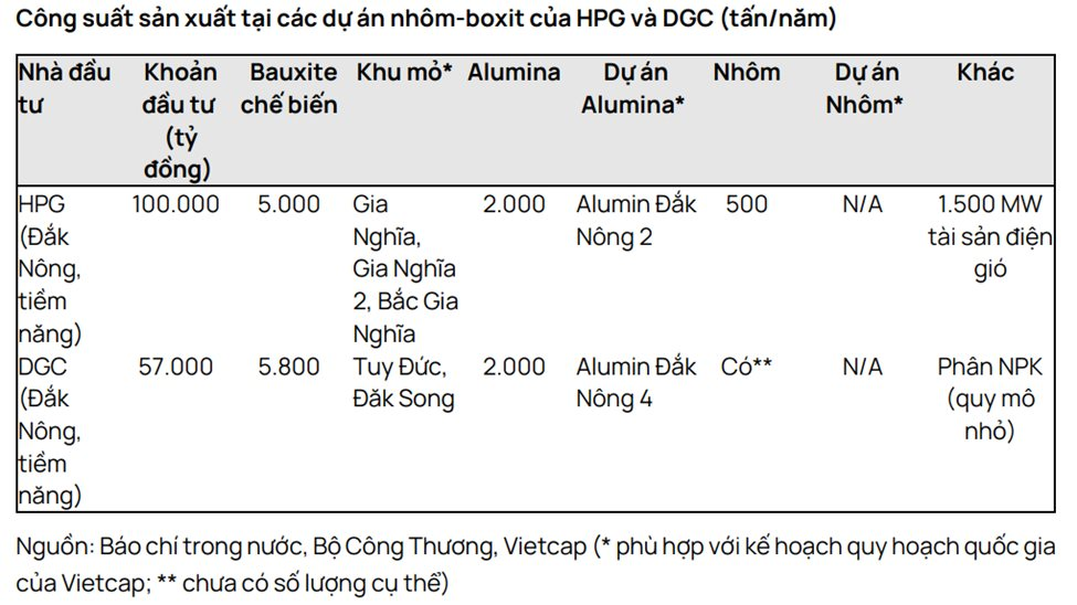 Khai mỏ 'kho báu' bô xít của Việt Nam: DGC và HPG hưởng lợi﻿?