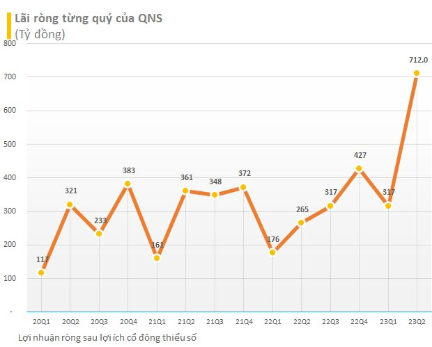 Bán đường thu hơn 12 tỷ đồng mỗi ngày, Chủ thương hiệu sữa đậu nành Fami báo lãi kỷ lục trong quý 2 - Ảnh 2.