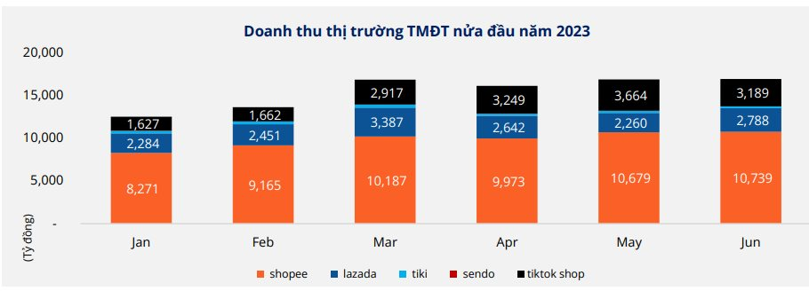 TikTok Shop &quot;vượt mặt&quot; Lazada trở thành sàn TMĐT lớn thứ 2 Việt Nam - Ảnh 3.