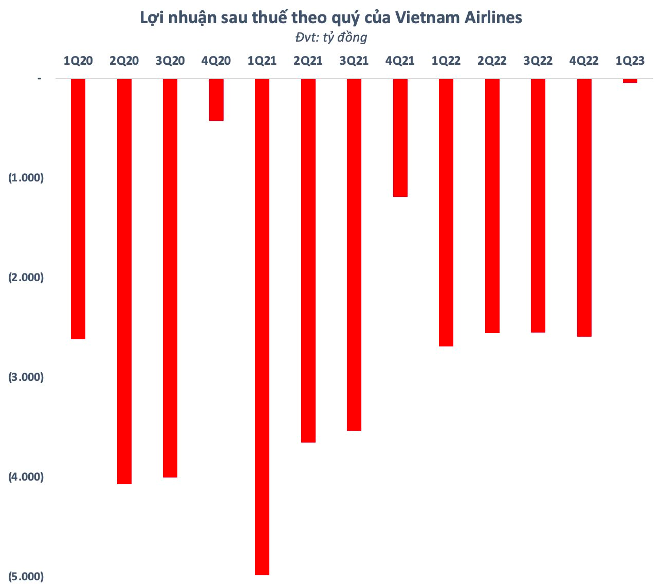 Vì sao Vietnam Airlines chưa thể công bố BCTC kiểm toán và tổ chức ĐHĐCĐ thường niên? - Ảnh 2.