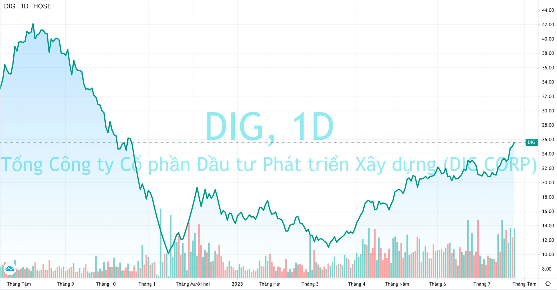 DIC Corp muốn “mở khoá” cổ phiếu ESOP 2021 sớm 1 năm, 15 triệu cổ phiếu DIG sắp tuồn ra thị trường? - Ảnh 2.
