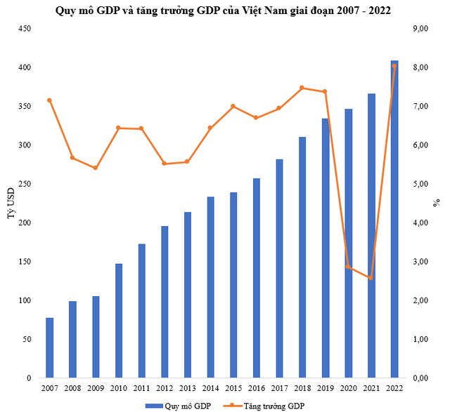 Từ khi bước vào “dân số vàng” đến nay, Việt Nam vượt ngưỡng thu nhập thấp, tăng trưởng GDP đạt 6,1%/năm, còn quy mô kinh tế thay đổi thế nào? - Ảnh 2.