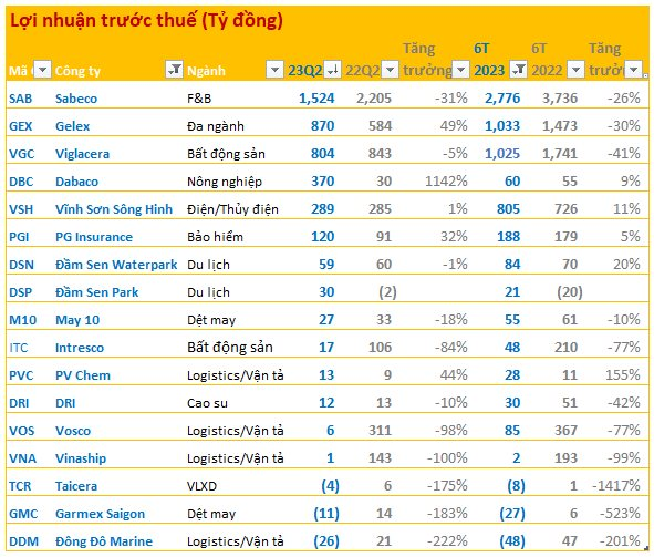 [Cập nhật BCTC quý 2 chiều 26/7] Loạt doanh nghiệp lớn dồn dập công bố: Sabeco, Gelex, Viglacera, Dabaco... - Ảnh 1.