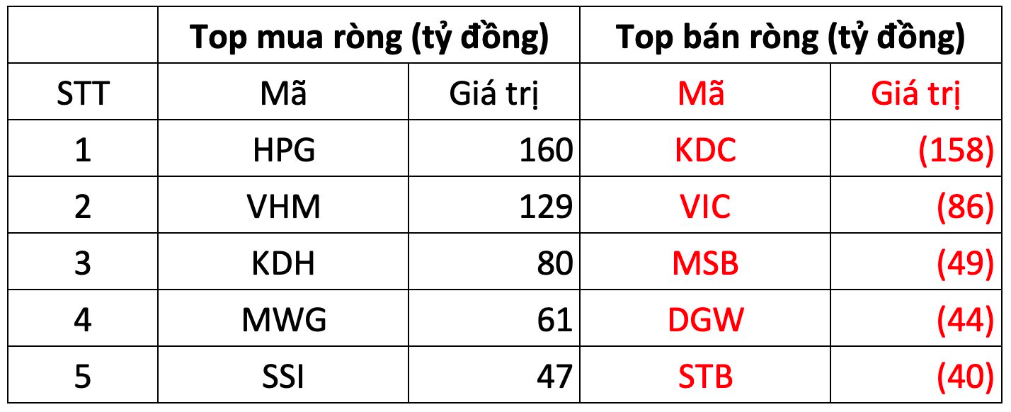 Một cổ phiếu bất ngờ bị khối ngoại bán ròng gần 1.300 tỷ đồng trong phiên 26/7 - Ảnh 1.