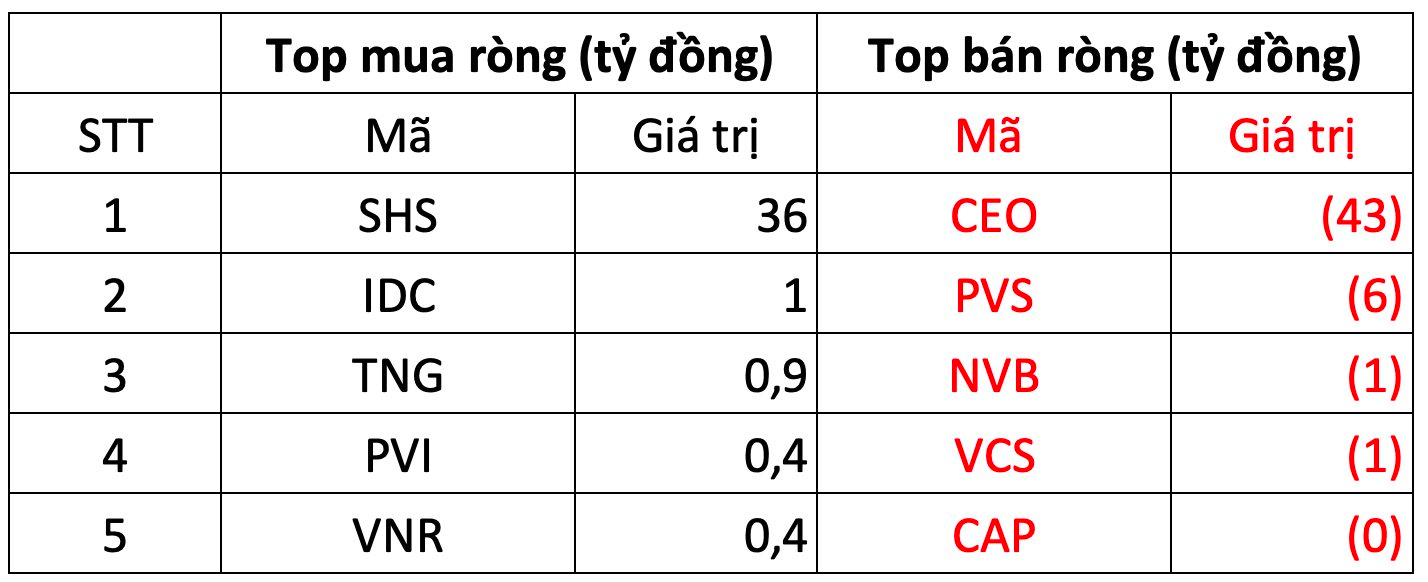 Một cổ phiếu bất ngờ bị khối ngoại bán ròng gần 1.300 tỷ đồng trong phiên 26/7 - Ảnh 2.