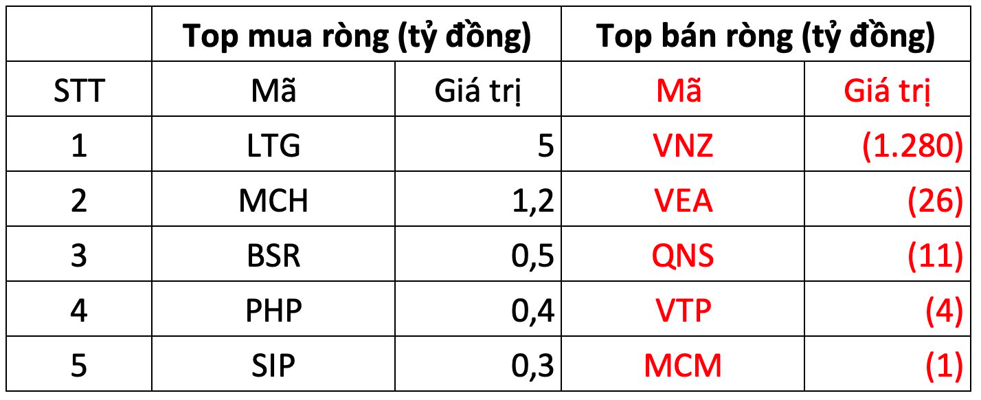 Một cổ phiếu bất ngờ bị khối ngoại bán ròng gần 1.300 tỷ đồng trong phiên 26/7 - Ảnh 3.