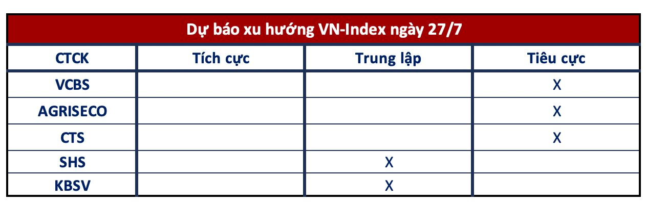 Góc nhìn CTCK: Vùng 1.200 điểm là cản mạnh, rung lắc có thể vẫn diễn ra - Ảnh 1.