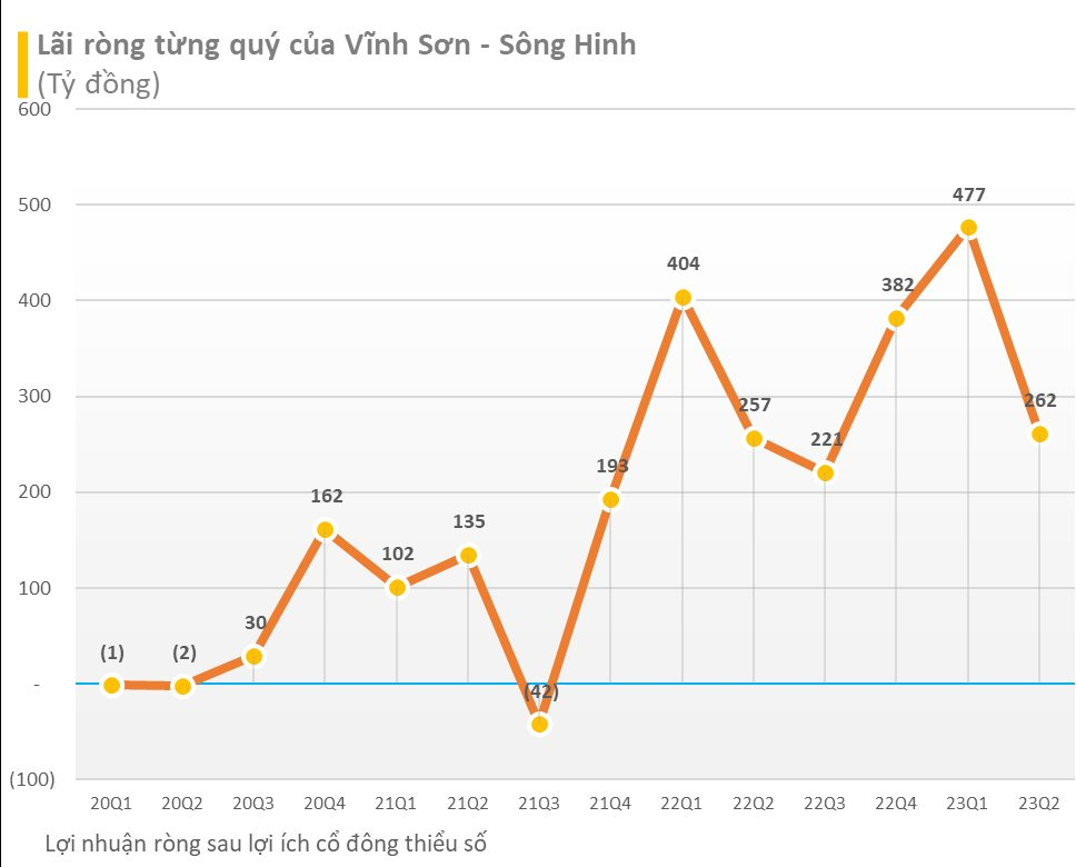 Ngược chiều ngành thủy điện, Vĩnh Sơn - Sông Hinh (VSH) báo lợi nhuận tăng quý thứ 7 liên tiếp - Ảnh 2.