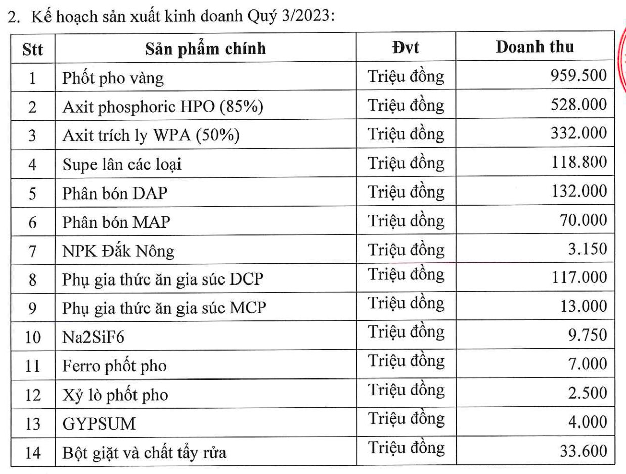 Hoá chất Đức Giang (DGC): Lên kế hoạch lãi quý 3/2023 giảm gần 50% cùng kỳ - Ảnh 1.