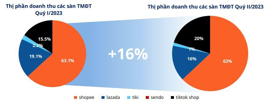 Đằng sau cú vượt mặt của TikTok Shop trước Lazada: Phần lớn người tiêu dùng Việt dành tối đa 3 giờ hàng tuần để xem livestream, mỗi phiên xem 15-30 phút - Ảnh 3.