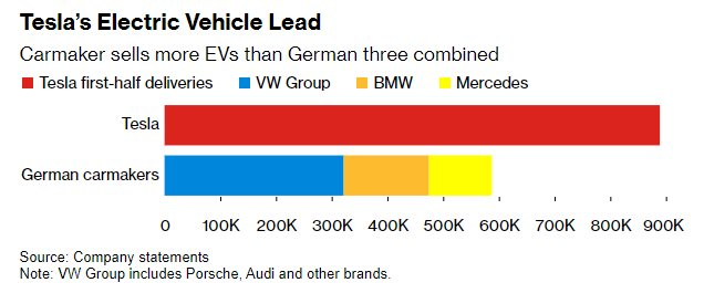 'Hào quang rực rỡ' chỉ còn là quá khứ? Các ông lớn ô tô Đức hiện bị Tesla bỏ xa, thậm chí 'không có cửa' tại thị trường Trung Quốc - Ảnh 1.