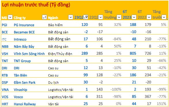 Cập nhật BCTC quý 2 ngày 26/7: Loạt công ty BĐS mới công bố, 2 công ty vận tải biển cùng giảm trên 98% lợi nhuận