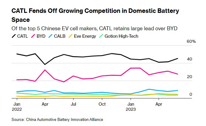 Công ty Trung Quốc này chính là ‘ông trùm’ của ngành pin xe điện toàn cầu: Lợi nhuận tăng khủng 63%, chuẩn bị rót 7,6 tỷ USD để thêm bành trướng tại trời Âu, thậm chí Tesla cũng phải ‘phụ thuộc’ - Ảnh 1.