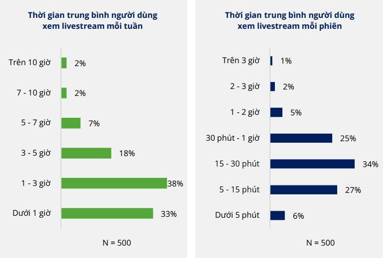 Đằng sau cú vượt mặt của TikTok Shop trước Lazada: Phần lớn người tiêu dùng Việt dành tối đa 3 giờ hàng tuần để xem livestream, mỗi phiên xem 15-30 phút - Ảnh 2.