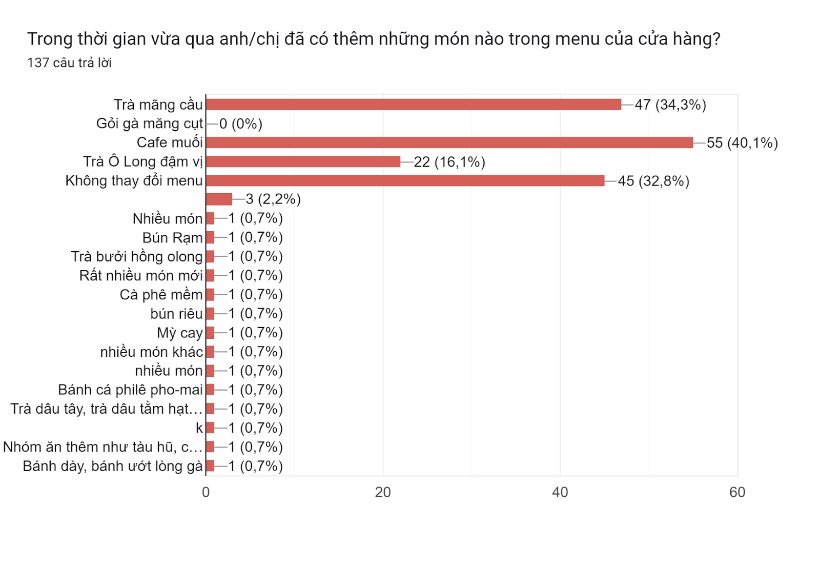 Từ chuyện Nova F&B  &quot;rũ áo&quot;, Manwah giảm nửa giá đến &quot;trend&quot; cà phê muối, trà mãng cầu 20.000 đồng/ly: Phân khúc giá rẻ ngày càng chật chội, thị trường sẽ chạm đáy? - Ảnh 4.