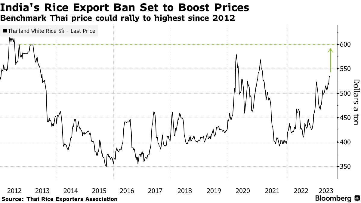 Ấn Độ cấm xuất khẩu gạo: người Mỹ đổ xô mua tích trữ, thương nhân dự báo giá có thể lên cao nhất thập kỷ - Ảnh 2.
