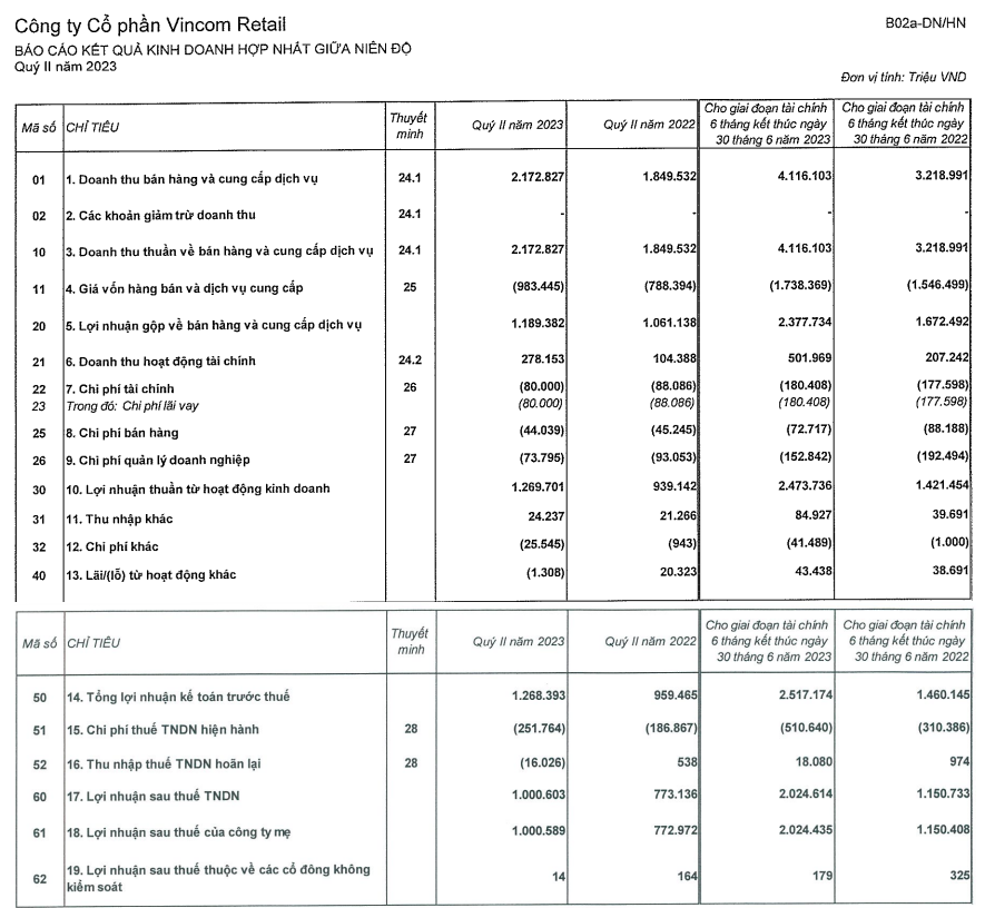 Vincom Retail: LNST 6 tháng tăng 76% lên hơn 2.000 tỷ đồng - Ảnh 2.