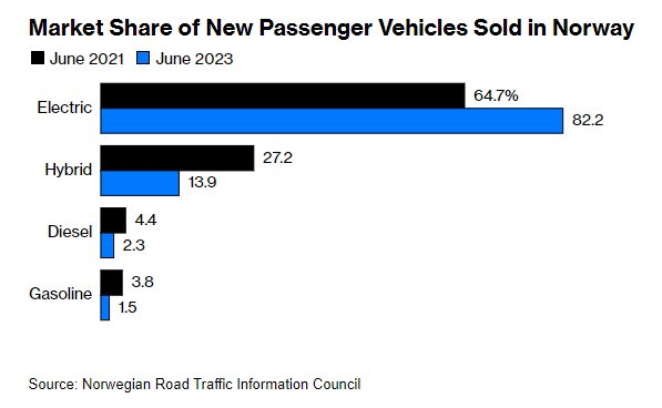 Không phải Mỹ hay Trung Quốc, đây mới thực sự là “vương quốc” của xe điện: 96% xe bán ra đều là xe xanh, người dân cực kỳ ưa chuộng - Ảnh 2.