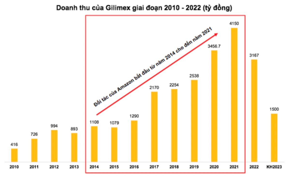 “Cú đấm&quot; của gã khổng lồ Amazon lên 2 công ty dệt may Việt Nam: Thua lỗ kỷ lục, giảm 2.000 nhân sự chỉ trong 1 quý - Ảnh 2.